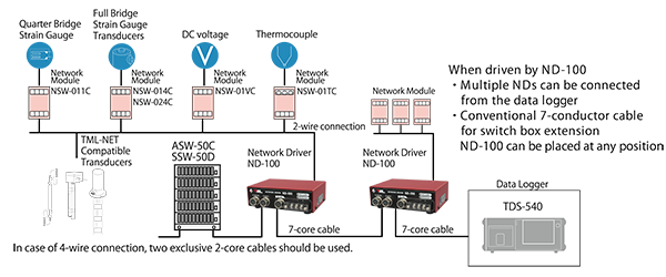 ND-100 System Block