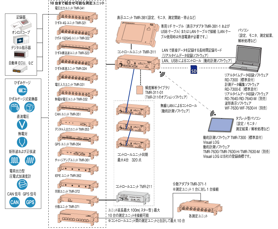 TMR-300-systemblock
