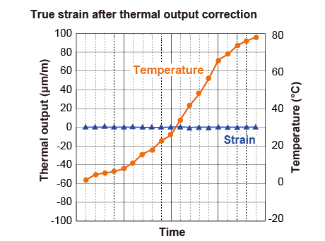 True strain after thermal output correction