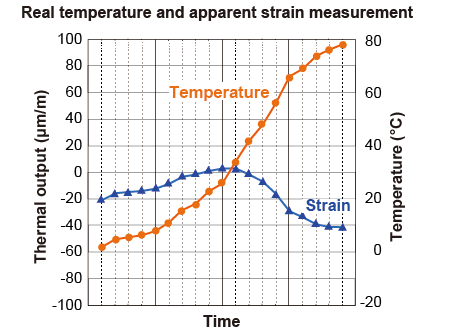 Real temperature and apparent strain measurement
