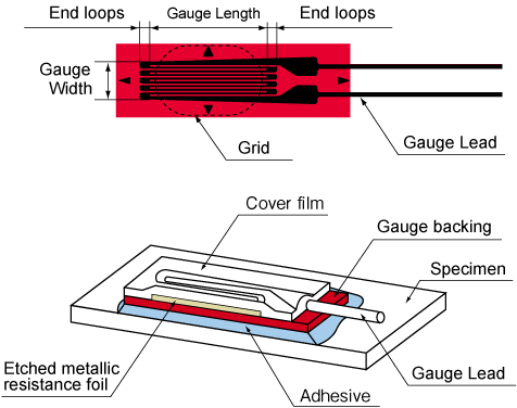 How Does A Metal Foil Strain Gauge Work? | atelier-yuwa.ciao.jp