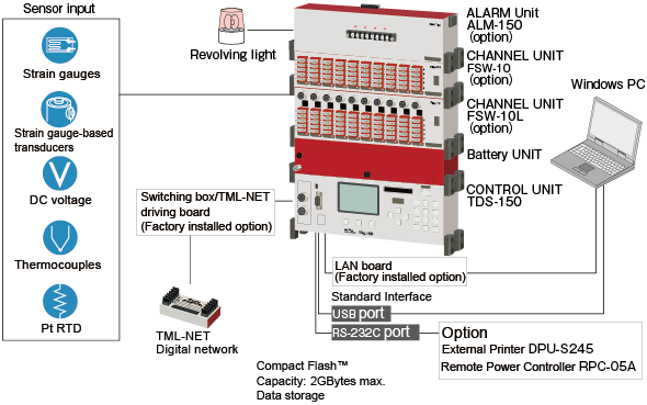 Portable Data Logger | Tokyo Measuring Instruments Laboratory Co