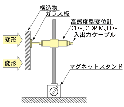一般的な変位測定