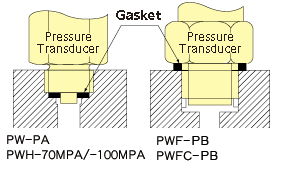 For gasket installation
