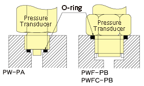 For O-ring installation