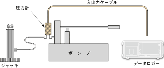 油圧ジャッキの負荷測定例