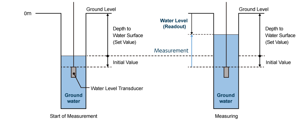 waterlevel